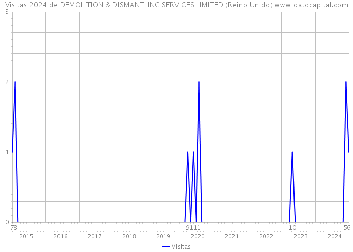 Visitas 2024 de DEMOLITION & DISMANTLING SERVICES LIMITED (Reino Unido) 