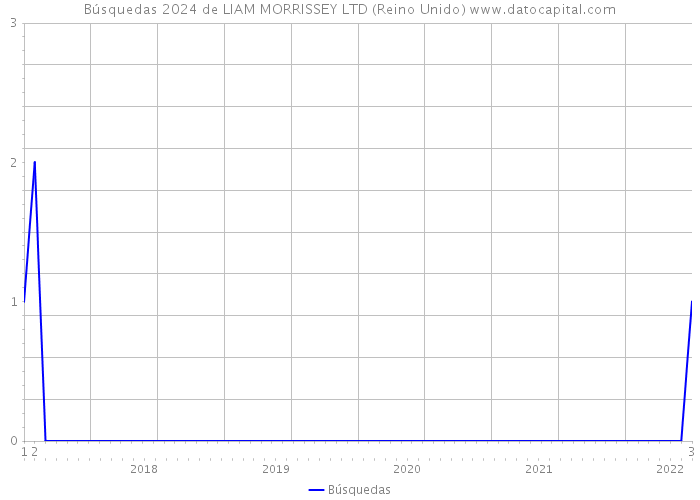 Búsquedas 2024 de LIAM MORRISSEY LTD (Reino Unido) 