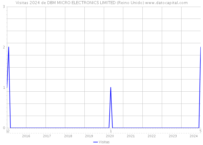 Visitas 2024 de DBM MICRO ELECTRONICS LIMITED (Reino Unido) 