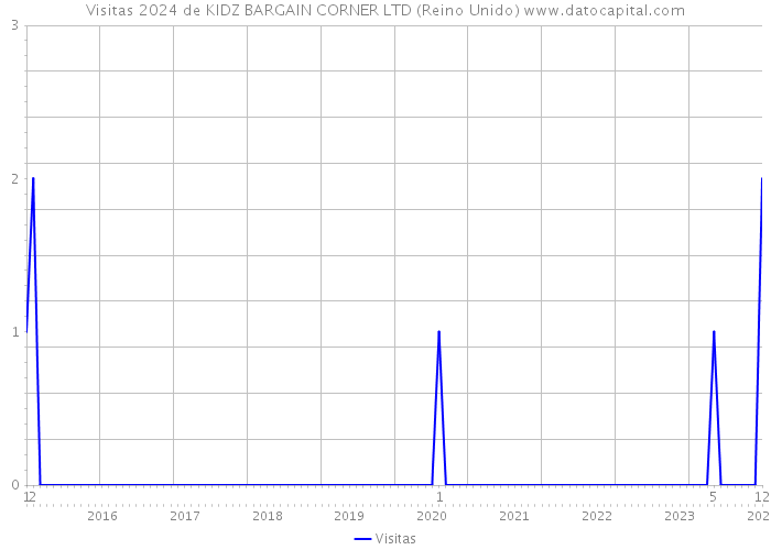 Visitas 2024 de KIDZ BARGAIN CORNER LTD (Reino Unido) 