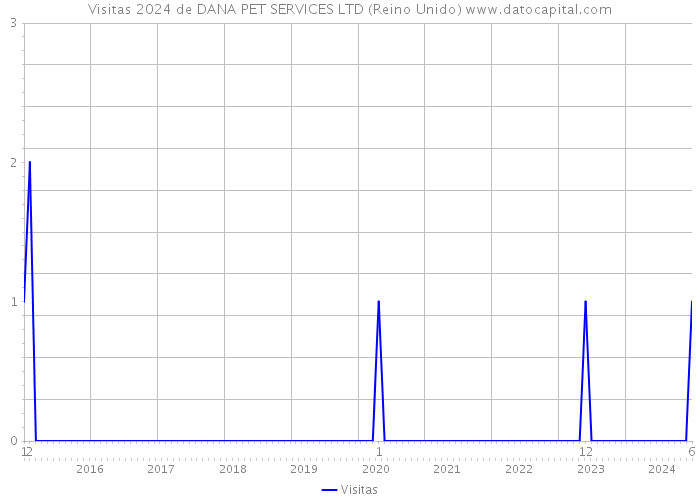 Visitas 2024 de DANA PET SERVICES LTD (Reino Unido) 