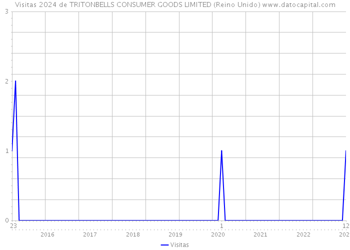 Visitas 2024 de TRITONBELLS CONSUMER GOODS LIMITED (Reino Unido) 