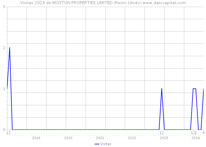 Visitas 2024 de MOSTON PROPERTIES LIMITED (Reino Unido) 