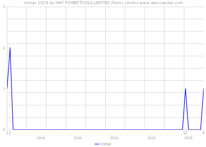 Visitas 2024 de HAF POWERTOOLS LIMITED (Reino Unido) 