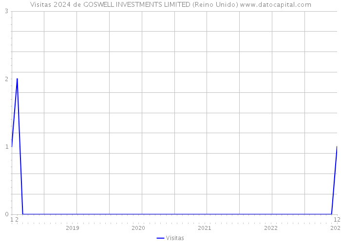 Visitas 2024 de GOSWELL INVESTMENTS LIMITED (Reino Unido) 