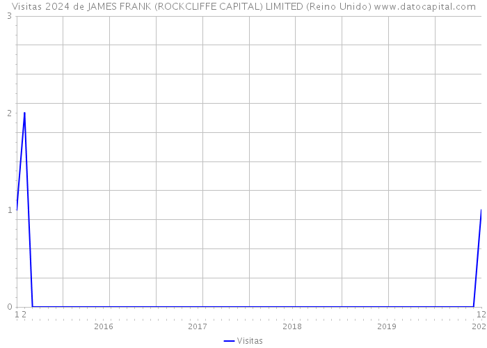 Visitas 2024 de JAMES FRANK (ROCKCLIFFE CAPITAL) LIMITED (Reino Unido) 