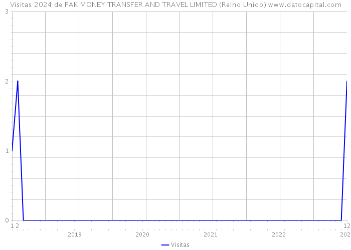 Visitas 2024 de PAK MONEY TRANSFER AND TRAVEL LIMITED (Reino Unido) 