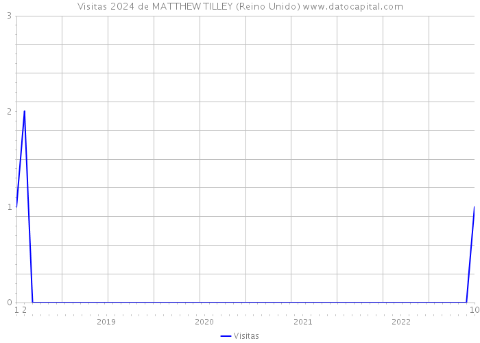 Visitas 2024 de MATTHEW TILLEY (Reino Unido) 