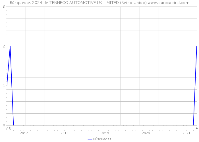Búsquedas 2024 de TENNECO AUTOMOTIVE UK LIMITED (Reino Unido) 