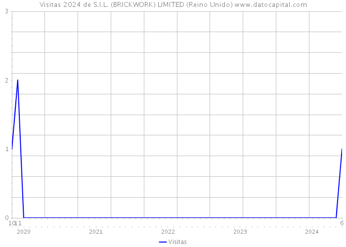 Visitas 2024 de S.I.L. (BRICKWORK) LIMITED (Reino Unido) 