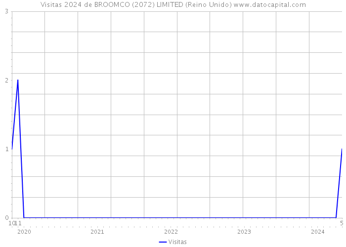 Visitas 2024 de BROOMCO (2072) LIMITED (Reino Unido) 