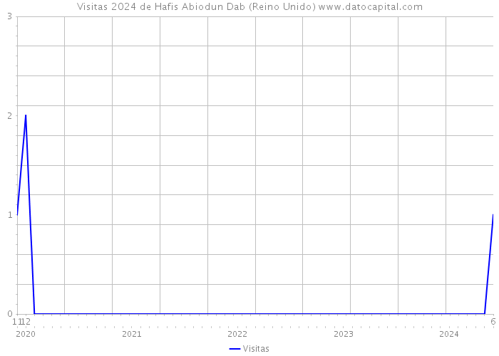 Visitas 2024 de Hafis Abiodun Dab (Reino Unido) 