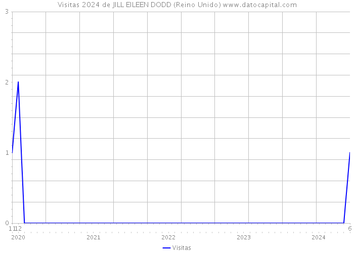 Visitas 2024 de JILL EILEEN DODD (Reino Unido) 