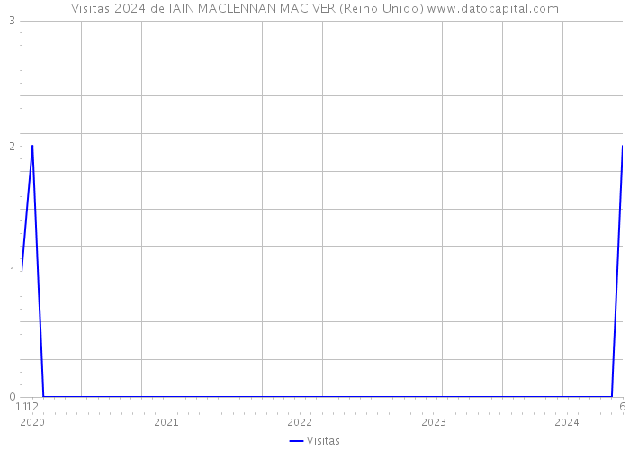 Visitas 2024 de IAIN MACLENNAN MACIVER (Reino Unido) 