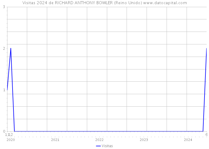 Visitas 2024 de RICHARD ANTHONY BOWLER (Reino Unido) 