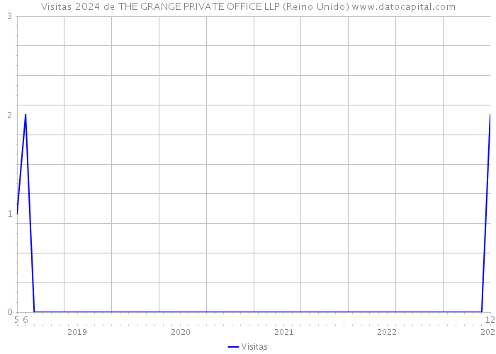 Visitas 2024 de THE GRANGE PRIVATE OFFICE LLP (Reino Unido) 