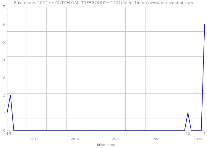 Búsquedas 2024 de DUTCH OAK TREE FOUNDATION (Reino Unido) 