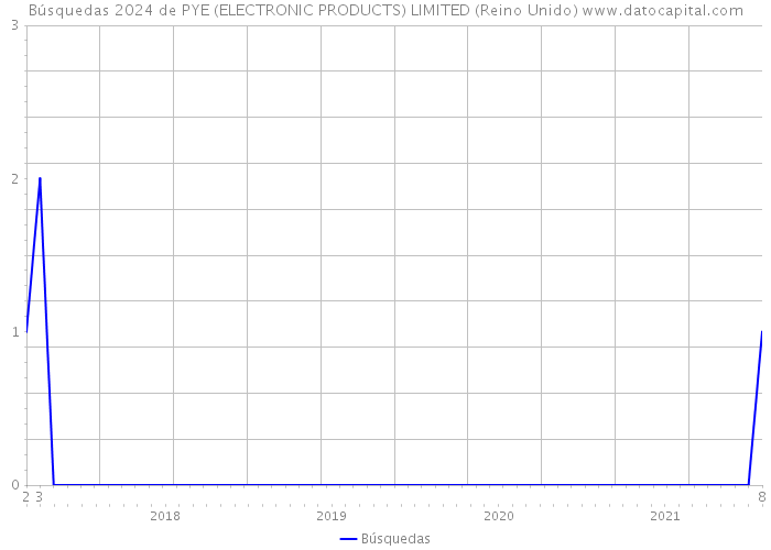 Búsquedas 2024 de PYE (ELECTRONIC PRODUCTS) LIMITED (Reino Unido) 
