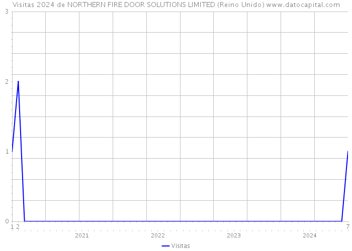 Visitas 2024 de NORTHERN FIRE DOOR SOLUTIONS LIMITED (Reino Unido) 