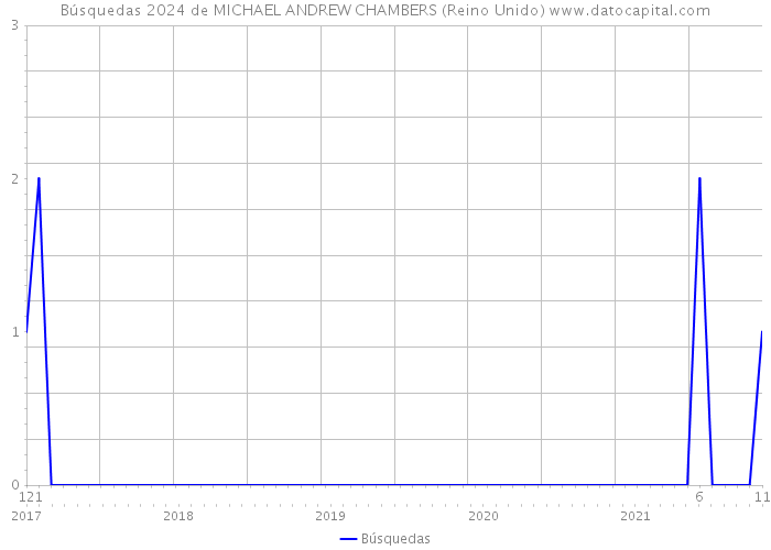 Búsquedas 2024 de MICHAEL ANDREW CHAMBERS (Reino Unido) 