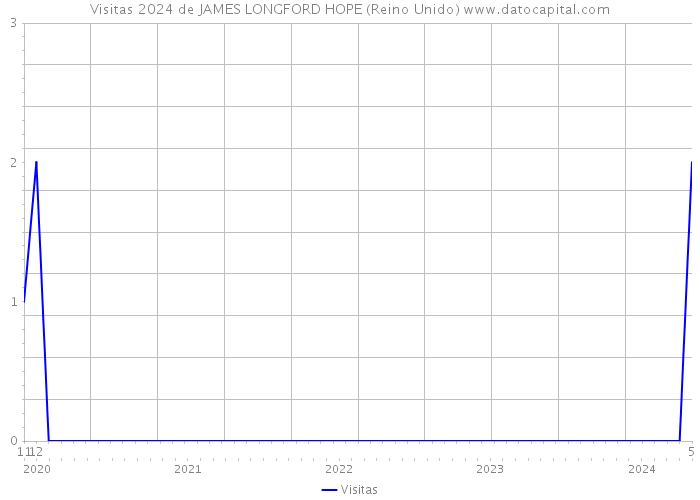 Visitas 2024 de JAMES LONGFORD HOPE (Reino Unido) 