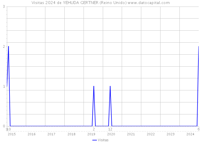 Visitas 2024 de YEHUDA GERTNER (Reino Unido) 