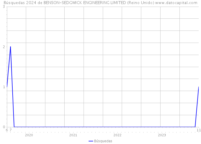 Búsquedas 2024 de BENSON-SEDGWICK ENGINEERING LIMITED (Reino Unido) 