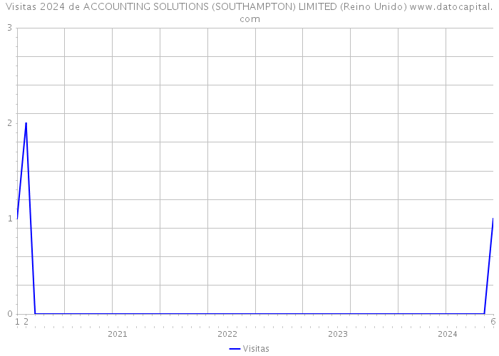 Visitas 2024 de ACCOUNTING SOLUTIONS (SOUTHAMPTON) LIMITED (Reino Unido) 