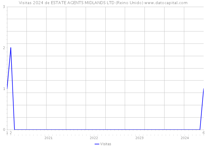 Visitas 2024 de ESTATE AGENTS MIDLANDS LTD (Reino Unido) 