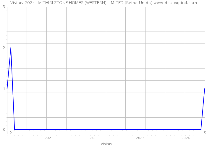 Visitas 2024 de THIRLSTONE HOMES (WESTERN) LIMITED (Reino Unido) 