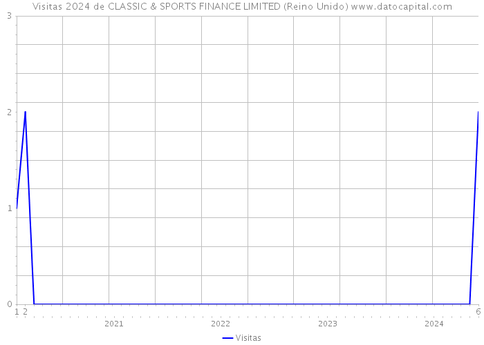 Visitas 2024 de CLASSIC & SPORTS FINANCE LIMITED (Reino Unido) 