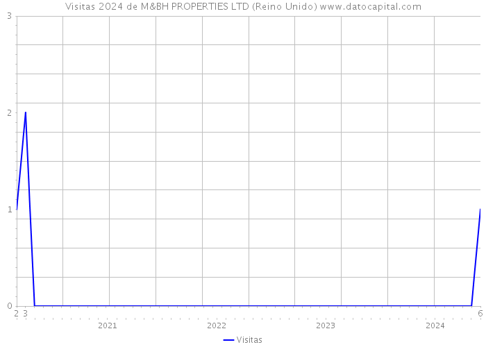 Visitas 2024 de M&BH PROPERTIES LTD (Reino Unido) 