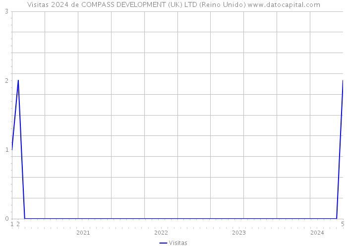 Visitas 2024 de COMPASS DEVELOPMENT (UK) LTD (Reino Unido) 