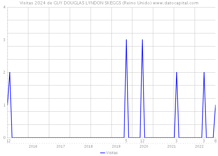 Visitas 2024 de GUY DOUGLAS LYNDON SKEGGS (Reino Unido) 