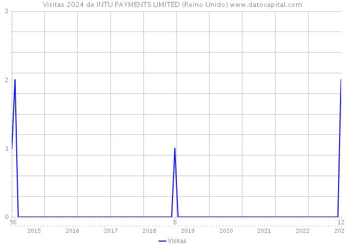 Visitas 2024 de INTU PAYMENTS LIMITED (Reino Unido) 