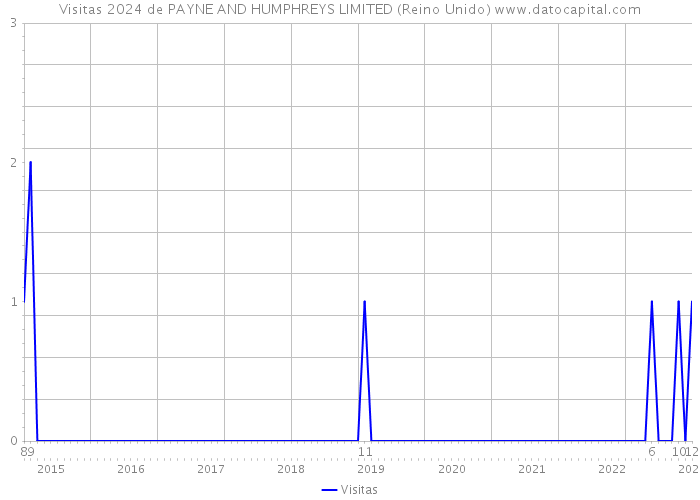 Visitas 2024 de PAYNE AND HUMPHREYS LIMITED (Reino Unido) 