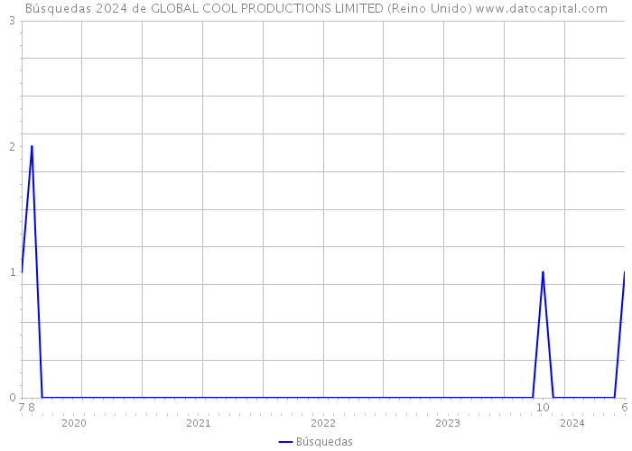 Búsquedas 2024 de GLOBAL COOL PRODUCTIONS LIMITED (Reino Unido) 