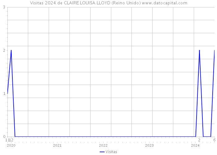 Visitas 2024 de CLAIRE LOUISA LLOYD (Reino Unido) 