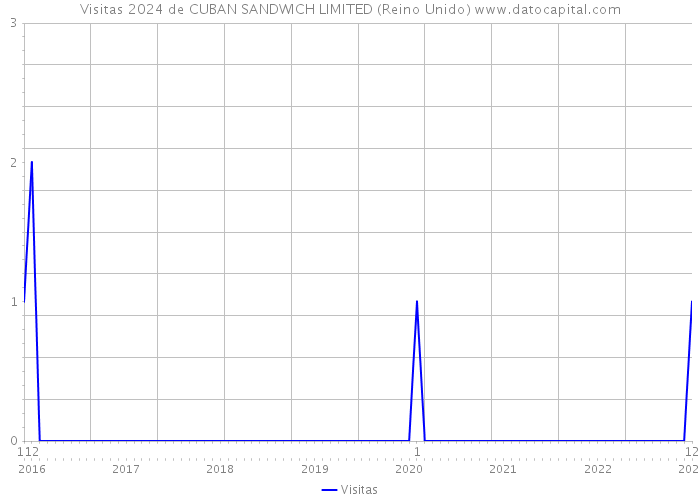 Visitas 2024 de CUBAN SANDWICH LIMITED (Reino Unido) 