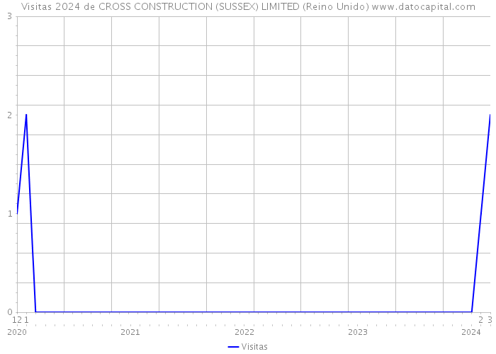 Visitas 2024 de CROSS CONSTRUCTION (SUSSEX) LIMITED (Reino Unido) 