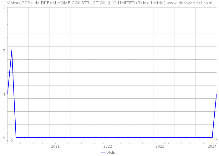 Visitas 2024 de DREAM HOME CONSTRUCTION (UK) LIMITED (Reino Unido) 