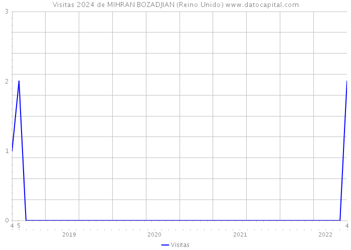 Visitas 2024 de MIHRAN BOZADJIAN (Reino Unido) 