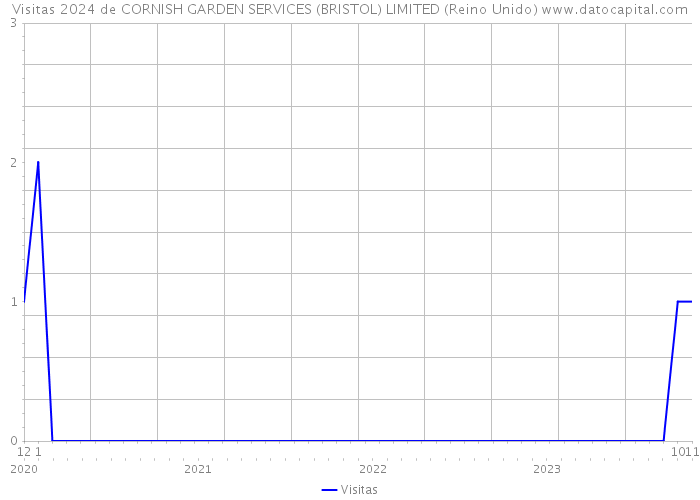 Visitas 2024 de CORNISH GARDEN SERVICES (BRISTOL) LIMITED (Reino Unido) 