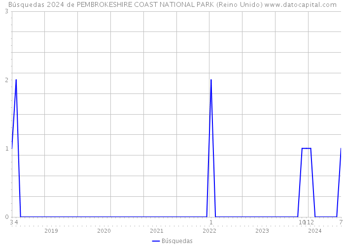 Búsquedas 2024 de PEMBROKESHIRE COAST NATIONAL PARK (Reino Unido) 