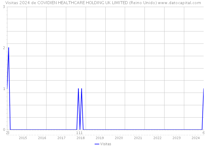 Visitas 2024 de COVIDIEN HEALTHCARE HOLDING UK LIMITED (Reino Unido) 