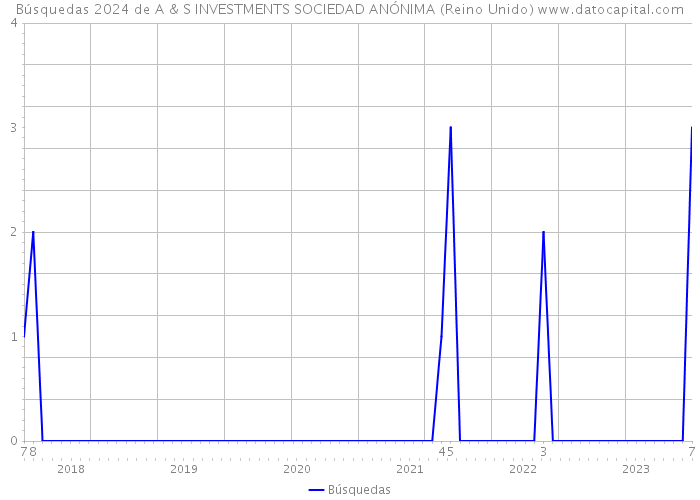 Búsquedas 2024 de A & S INVESTMENTS SOCIEDAD ANÓNIMA (Reino Unido) 