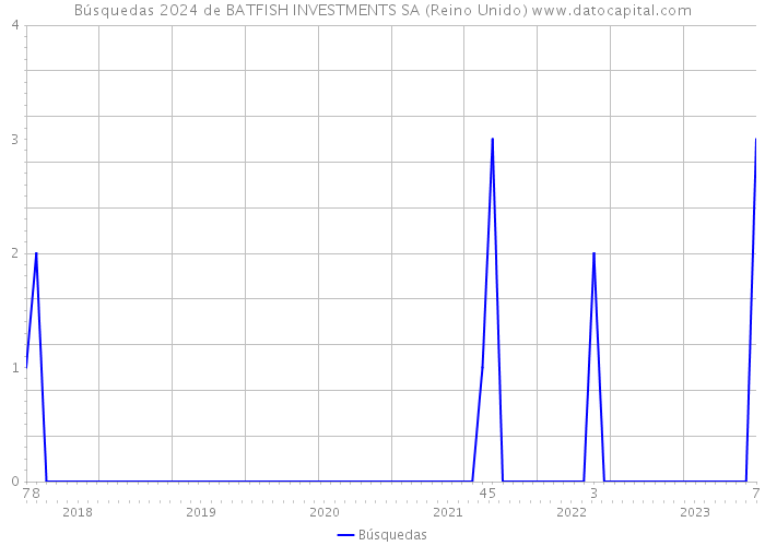 Búsquedas 2024 de BATFISH INVESTMENTS SA (Reino Unido) 