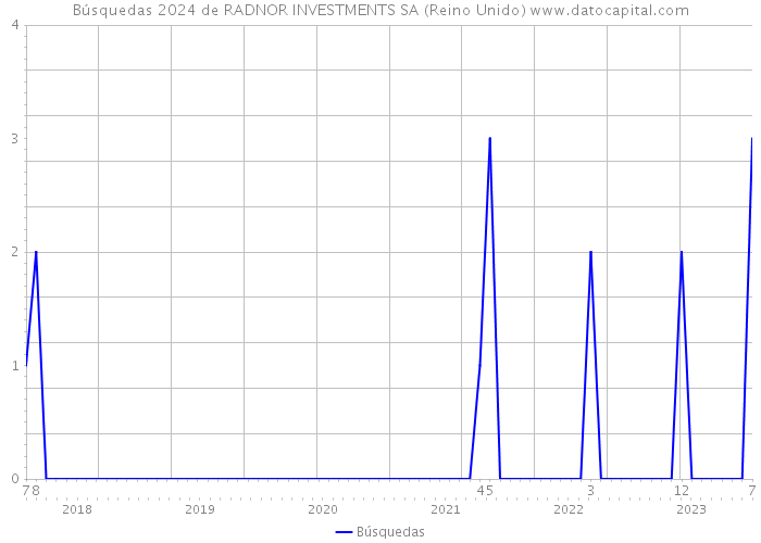 Búsquedas 2024 de RADNOR INVESTMENTS SA (Reino Unido) 