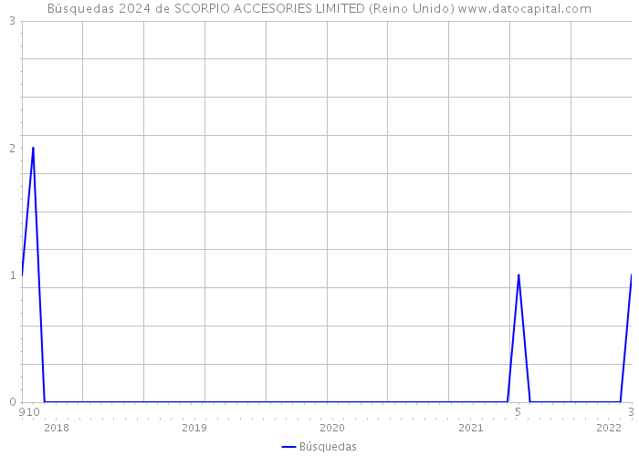 Búsquedas 2024 de SCORPIO ACCESORIES LIMITED (Reino Unido) 