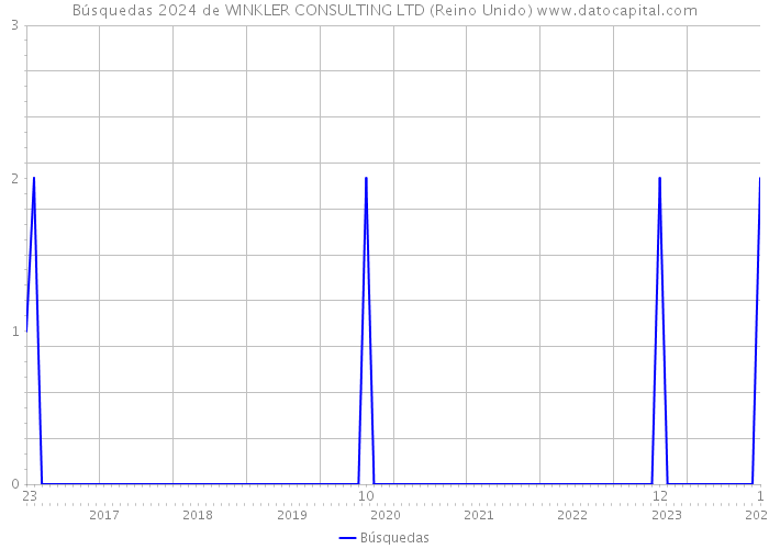 Búsquedas 2024 de WINKLER CONSULTING LTD (Reino Unido) 